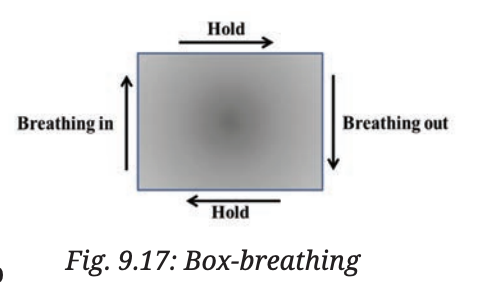 Fig 9.17 — Box breathing technique