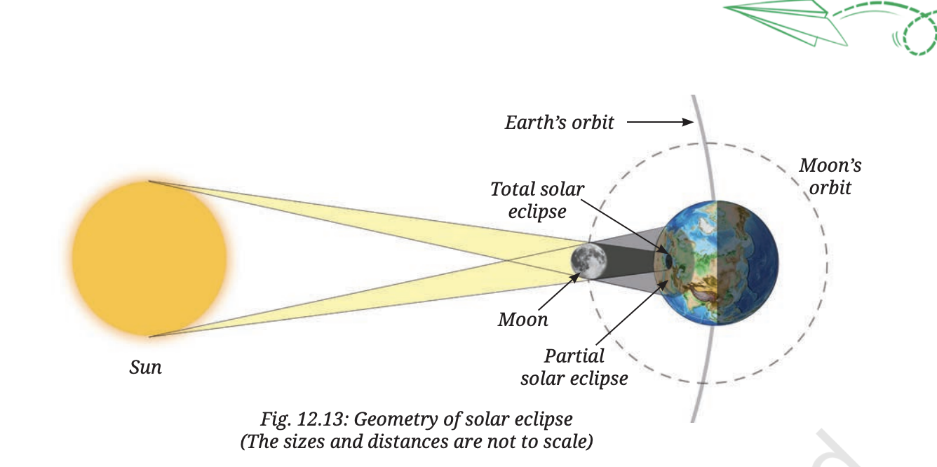 Fig 12.13 — Geometry of a solar eclipse showing Sun, Moon and Earth arrangement with shadow
