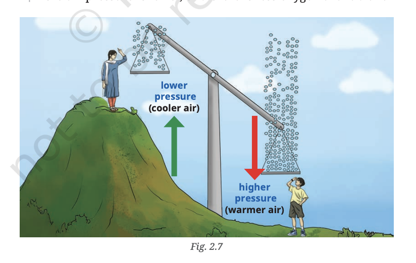 Atmospheric pressure illustration showing higher pressure near sea level and lower at high altitude